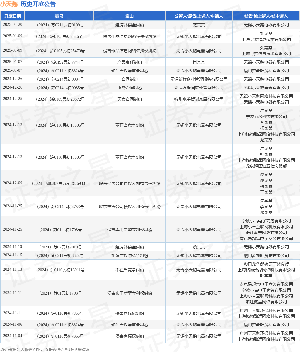 小天鹅作为原告上诉人的1起涉及知识产权与竞争纠纷的诉讼将于2025年1月7日开庭