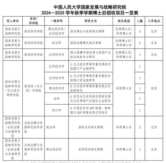 招聘启事丨中国人民大学国家发展与战略研究院2024-2025年秋季学期博士后招聘启事